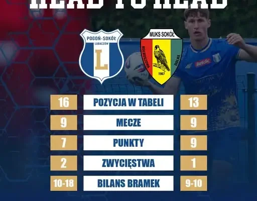 Pogoń-Sokół Lubaczów zagra z Sokołem Kolbuszowa Dolna w 10. kolejce Betclic 3. Ligi