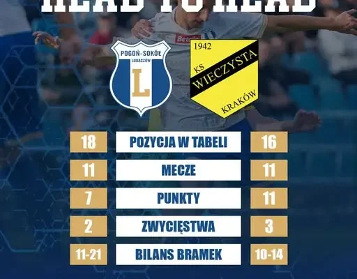 Pogoń-Sokół Lubaczów zagra z Wieczystą II Kraków w 12. kolejce Betclic 3. Ligi